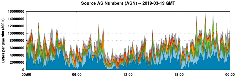 Source AS Numbers (ASNs)