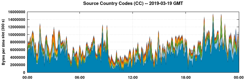 Source Country Codes (CCs)