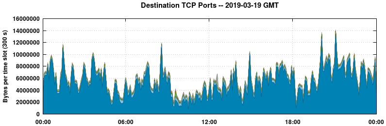 Destination TCP Ports