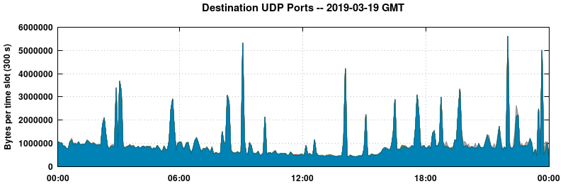 Destination UDP Ports