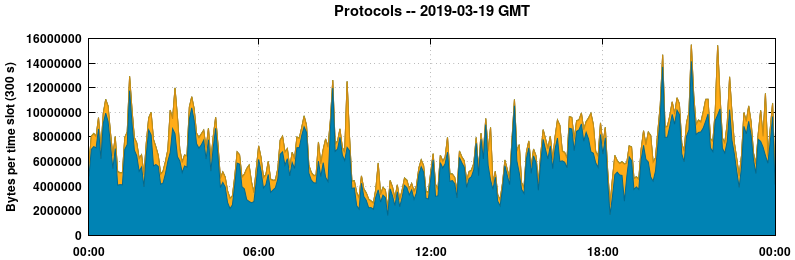 Protocols