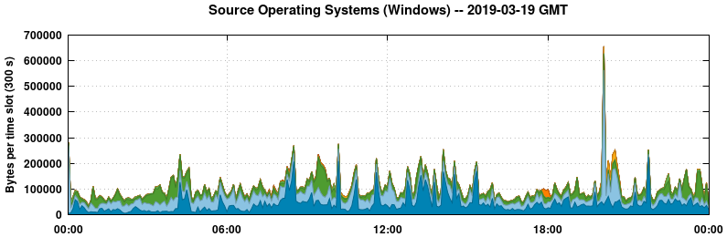 Source Operating Systems (Windows)