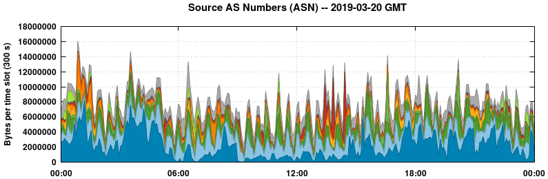 Source AS Numbers (ASNs)