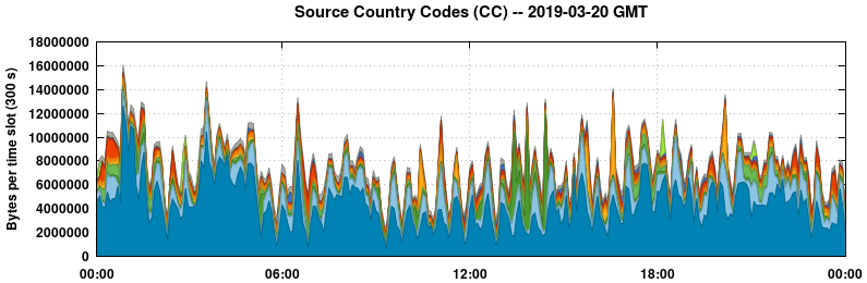 Source Country Codes (CCs)