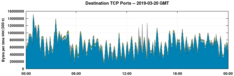 Destination TCP Ports