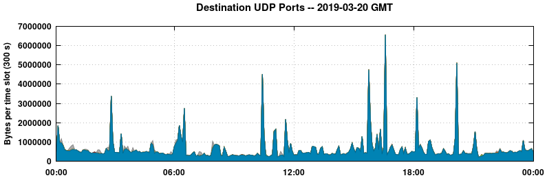 Destination UDP Ports