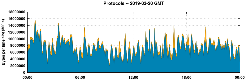 Protocols