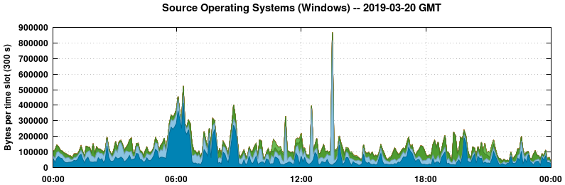Source Operating Systems (Windows)