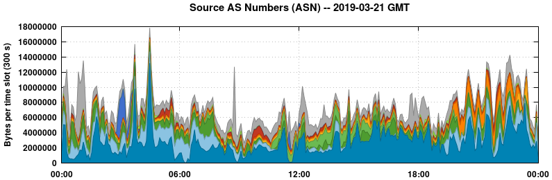 Source AS Numbers (ASNs)