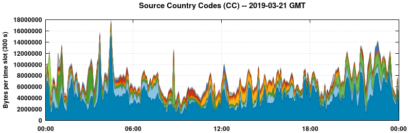 Source Country Codes (CCs)