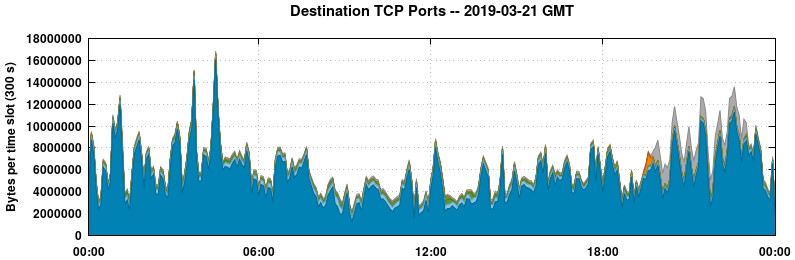 Destination TCP Ports