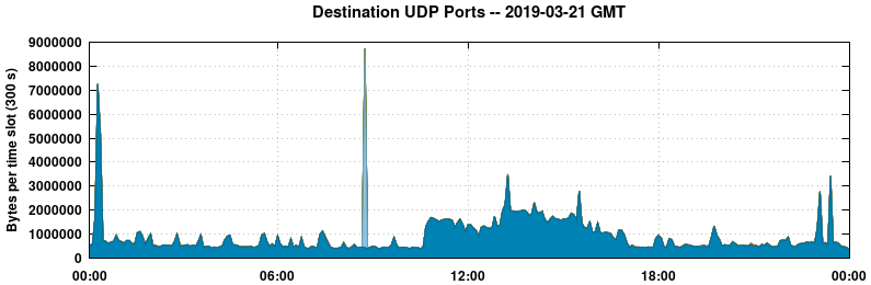 Destination UDP Ports