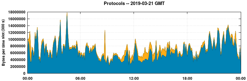 Protocols