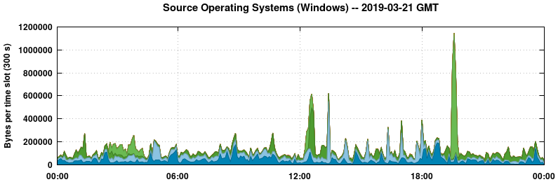 Source Operating Systems (Windows)
