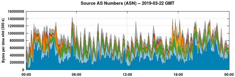 Source AS Numbers (ASNs)