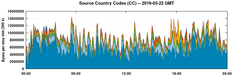 Source Country Codes (CCs)