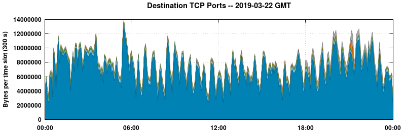 Destination TCP Ports