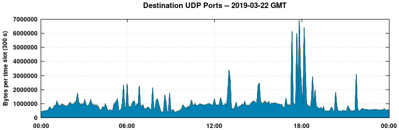 Destination UDP Ports