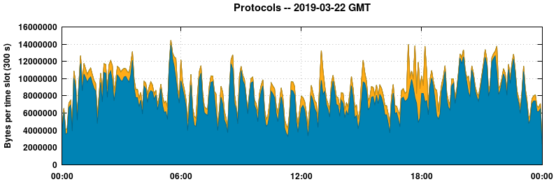 Protocols