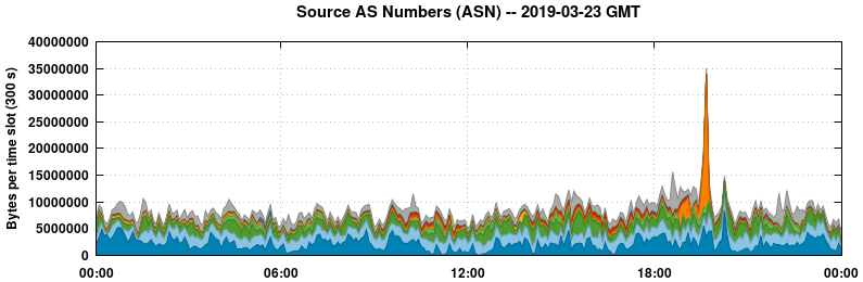 Source AS Numbers (ASNs)