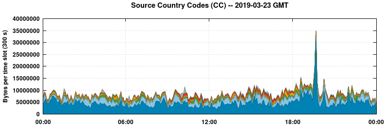 Source Country Codes (CCs)