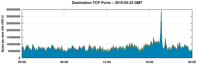 Destination TCP Ports