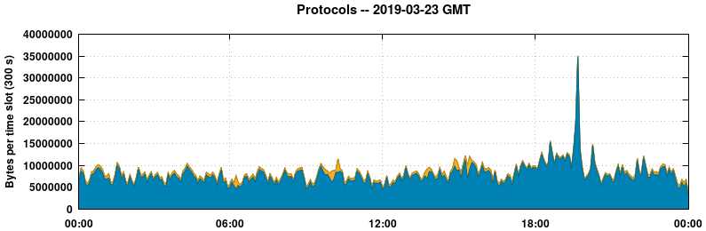 Protocols