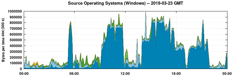 Source Operating Systems (Windows)