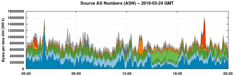 Source AS Numbers (ASNs)