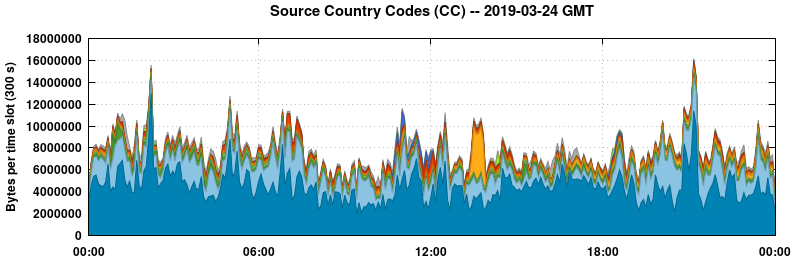Source Country Codes (CCs)