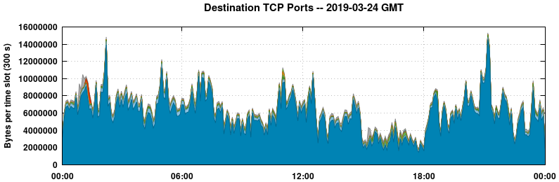 Destination TCP Ports