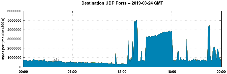 Destination UDP Ports