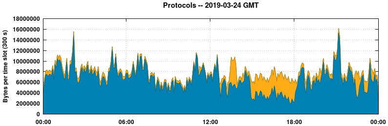 Protocols