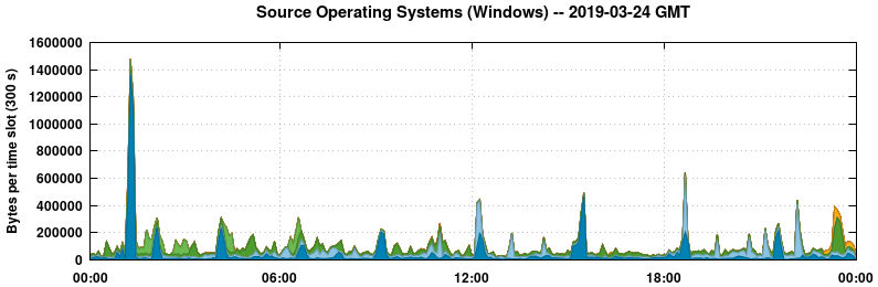 Source Operating Systems (Windows)