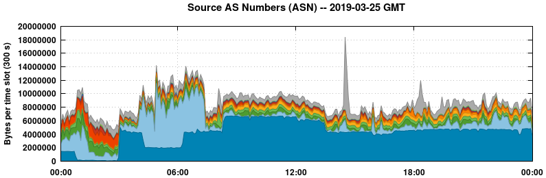 Source AS Numbers (ASNs)