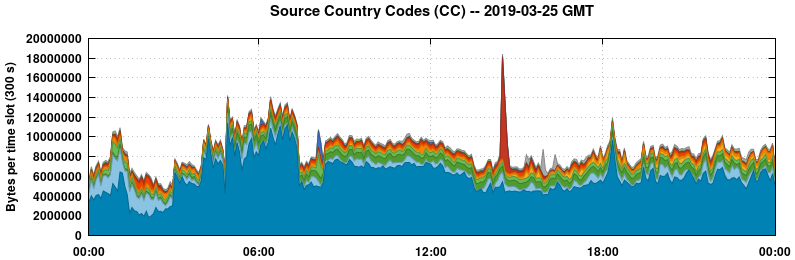 Source Country Codes (CCs)