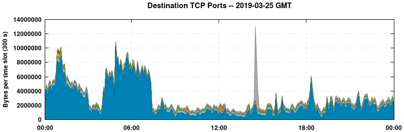 Destination TCP Ports