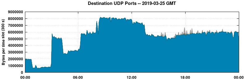 Destination UDP Ports
