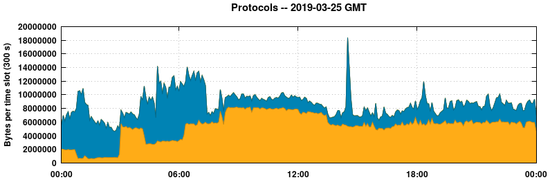 Protocols