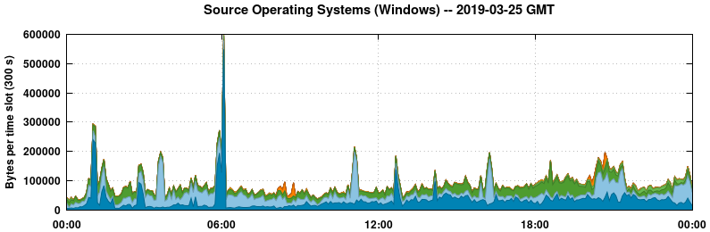 Source Operating Systems (Windows)