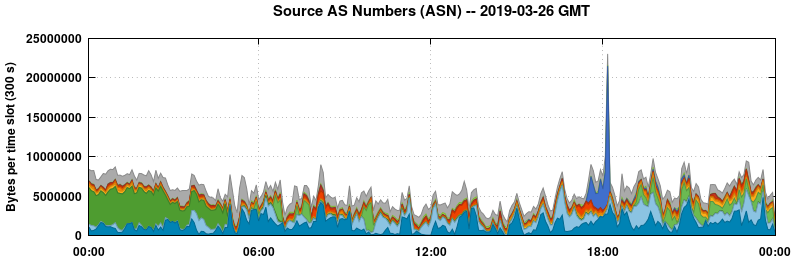 Source AS Numbers (ASNs)
