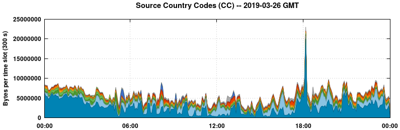 Source Country Codes (CCs)