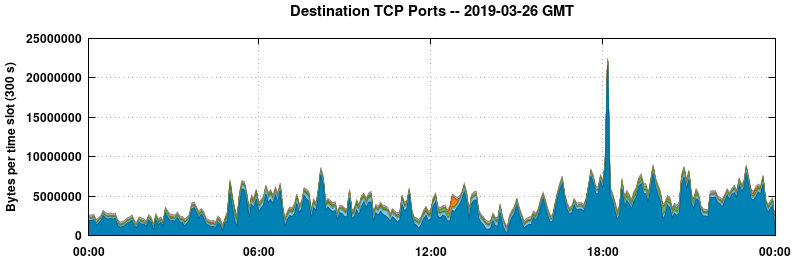 Destination TCP Ports