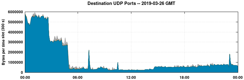 Destination UDP Ports