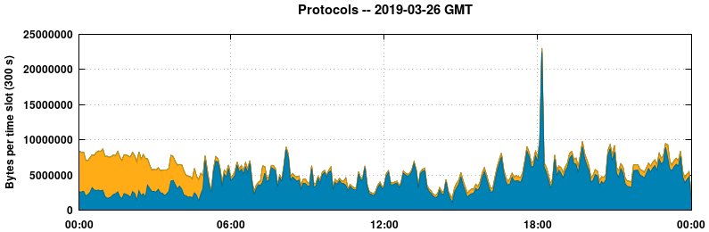 Protocols