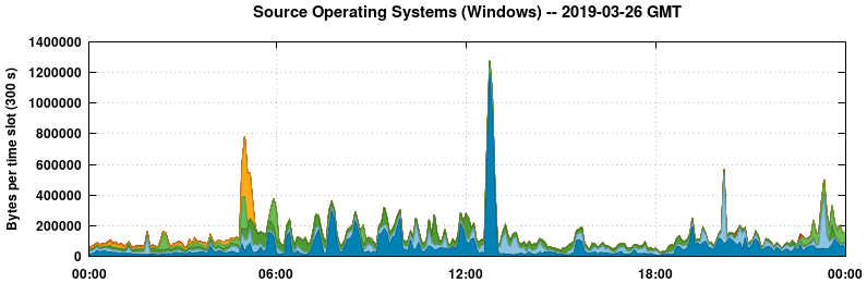 Source Operating Systems (Windows)