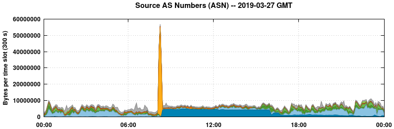 Source AS Numbers (ASNs)