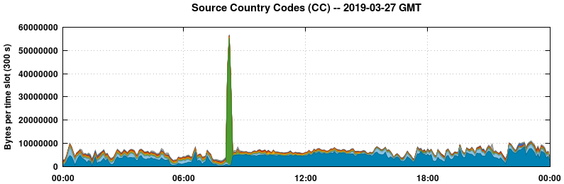 Source Country Codes (CCs)