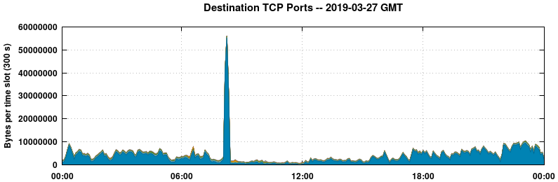 Destination TCP Ports