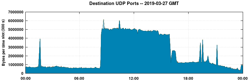 Destination UDP Ports